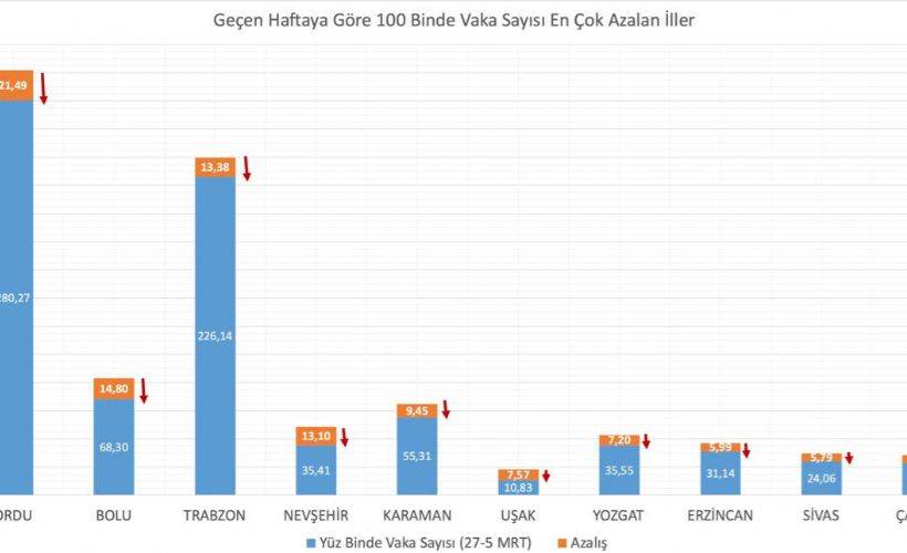 Vaka sayısı artan ve azalan iller hangileri?