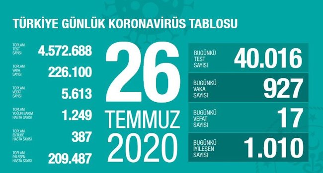 0x0-son-dakika-bakan-fahrettin-koca-26-temmuz-koronavirusu-vaka-ve-vefat-sayilarini-acikladi-iste-turkiyede-corona-virus-son-durum-verileri-1595784515567.jpg